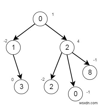 ลบโหนดทรีใน C ++ 