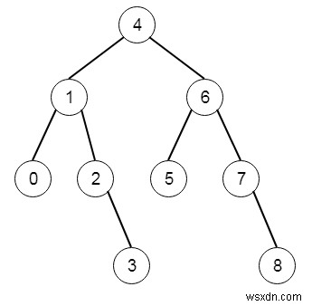 Binary Search Tree ถึง Greater Sum Tree ใน C++ 