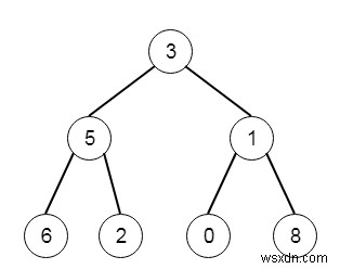 ค้นหาค่าที่มากที่สุดในแต่ละแถวต้นไม้ใน C++ 