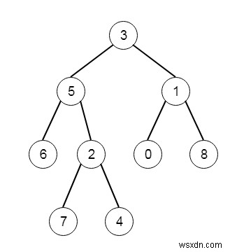 ค้นหาค่าทรีด้านล่างซ้ายใน C ++ 