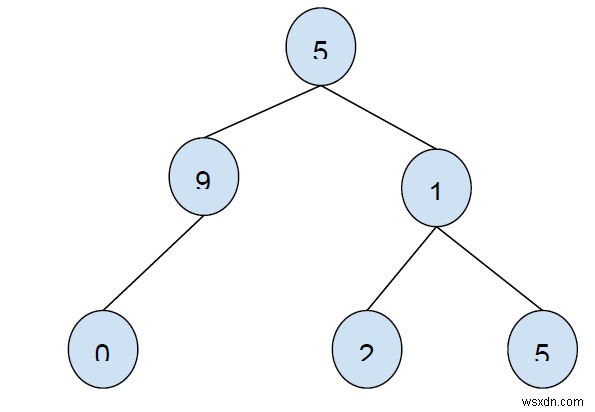 สั่งซื้อล่วงหน้าของโหนดใน Binary Tree ใน C++ 