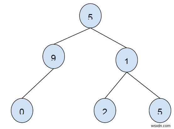 พรีออเดอร์ตัวตายตัวแทนของโหนดในไบนารีทรีใน C++ 