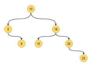 Binary Tree Level Order Traversal ใน C ++ 