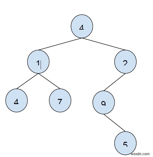 ผลรวมสูงสุดของโหนดที่ไม่ใช่ใบไม้ในทุกระดับของไบนารีทรีที่กำหนดใน C++ 