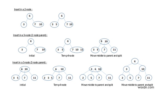 2-3 Trees (ค้นหาและแทรก) ใน C/C++? 