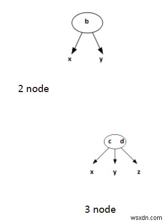 2-3 Trees (ค้นหาและแทรก) ใน C/C++? 