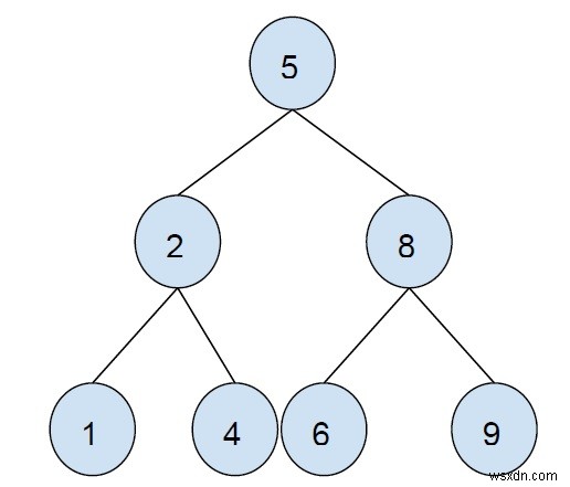 พิมพ์แม้แต่โหนดทั้งหมดของ Binary Search Tree ใน C++ 