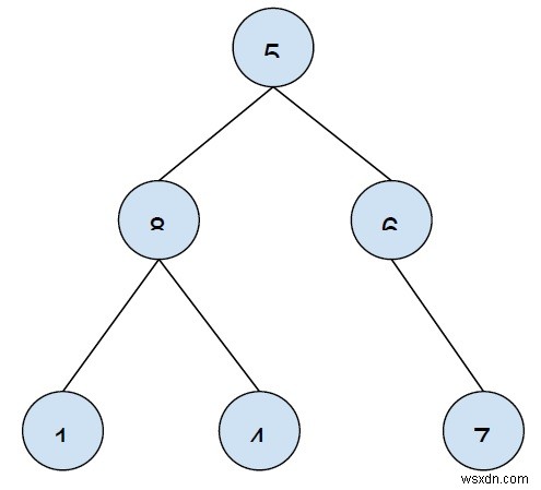 พิมพ์ Leaf Nodes ทั้งหมดของ Binary Tree จากซ้ายไปขวาโดยใช้ Iterative Approach ใน C++ 