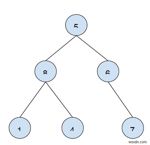 พิมพ์โหนดปลายสุดของไบนารีทรีจากขวาไปซ้ายใน C++ 