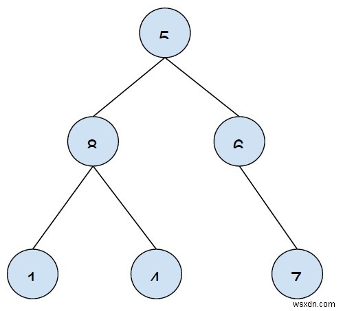 พิมพ์ลีฟโหนดทั้งหมดของทรี n-ary โดยใช้ DFS ใน C++ 