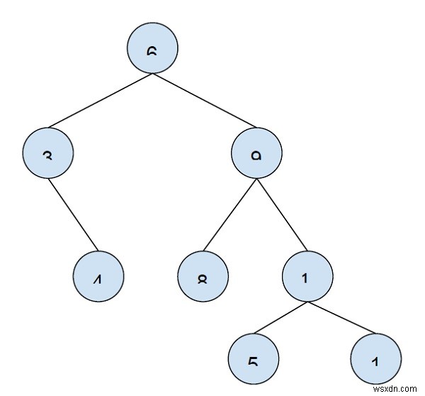 พิมพ์โหนดทั้งหมดที่ระยะทาง k จากโหนดที่กำหนดใน C++ 