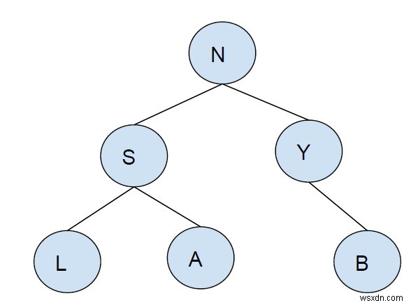 พิมพ์โหนดทั้งหมดในไบนารีทรีที่มี K ออกจาก C++ 