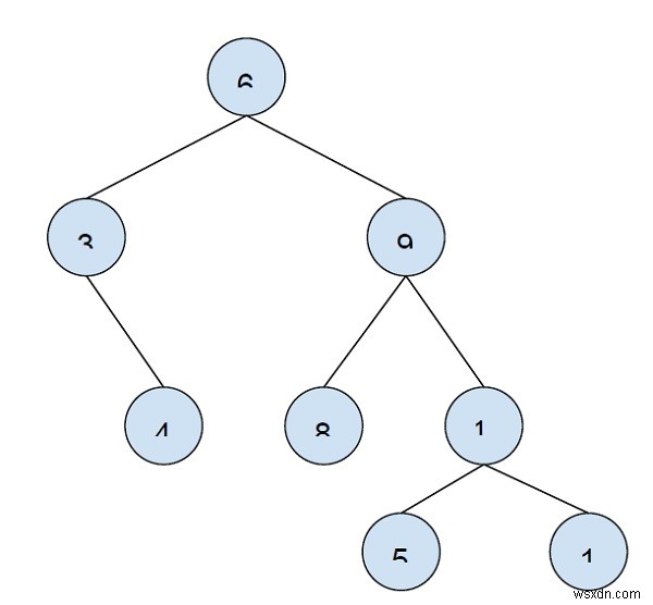 พิมพ์โหนดทั้งหมดที่ระยะห่าง k จากโหนดปลายสุดใน C++ 