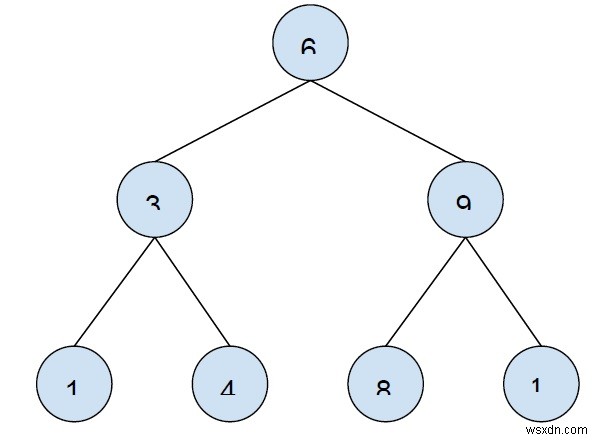 พิมพ์โหนดคี่ทั้งหมดของ Binary Search Tree ใน C++ 