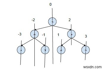 พิมพ์เส้นทางรูทไปยังลีฟทั้งหมดโดยมีตำแหน่งสัมพัทธ์ใน C ++ 