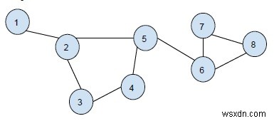 พิมพ์รอบทั้งหมดในกราฟไม่มีทิศทางใน C++ 