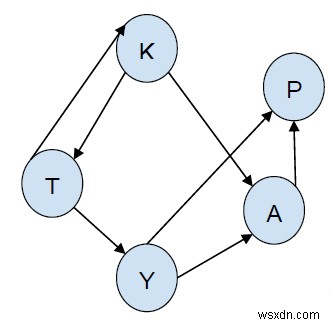 พิมพ์เส้นทางทั้งหมดจากต้นทางที่กำหนดไปยังปลายทางโดยใช้ BFS ใน C++ 