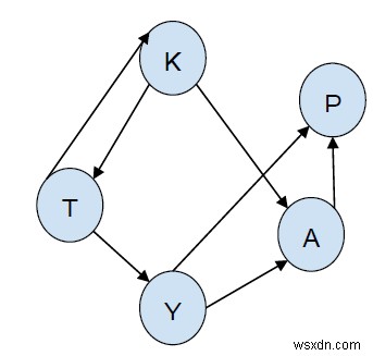 พิมพ์เส้นทางทั้งหมดจากต้นทางที่กำหนดไปยังปลายทางใน C++ 