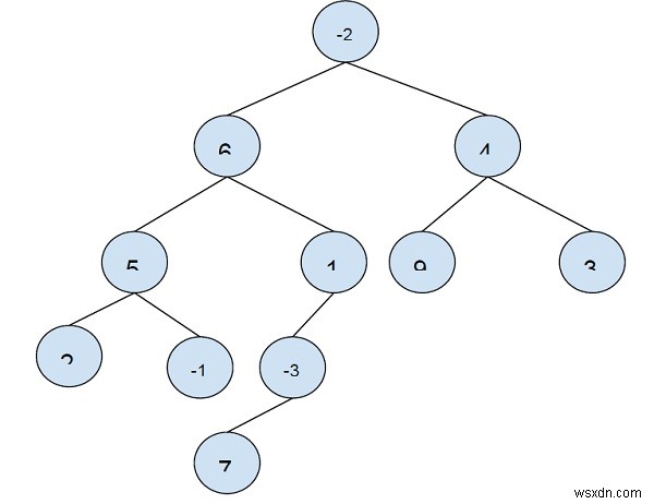 รวมเส้นทางสูงสุดในทรีไบนารีใน C++ 