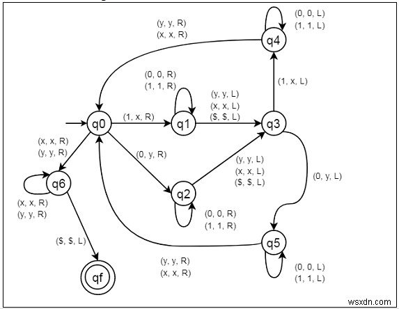 สร้างเครื่องทัวริงสำหรับภาษา L ={wwr | w ∈ {, 1}} 