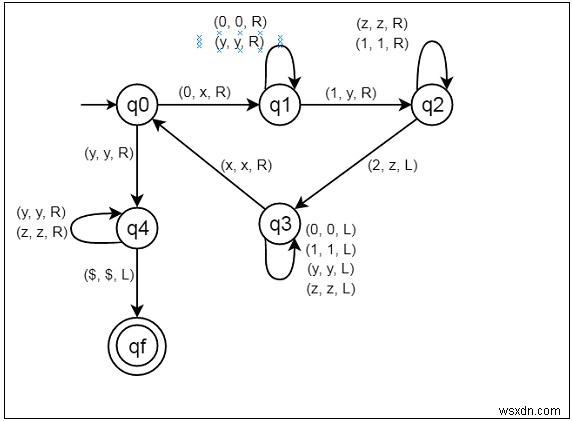 สร้างเครื่องทัวริงสำหรับภาษา L ={0n1n2n | n≥1} 