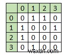 สร้างกราฟจากองศาที่กำหนดของจุดยอดทั้งหมดใน C++ 