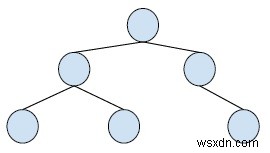 พิมพ์บรรพบุรุษของโหนดที่กำหนดใน Binary Tree ใน C ++ 