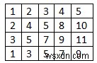 ค้นหาองค์ประกอบทั่วไปในทุกแถวของเมทริกซ์ที่จัดเรียงตามแถวที่กำหนดใน C++ 