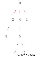 การลบขอบสูงสุดจากทรีเพื่อสร้างฟอเรสต์ใน C++ 