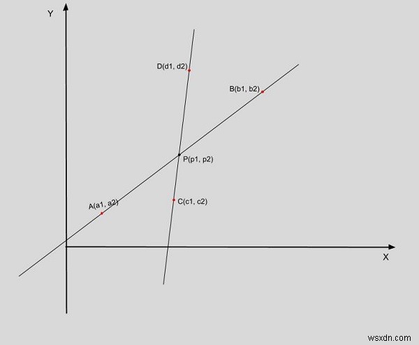 โปรแกรมจุดตัดของสองบรรทัดในภาษา C++ 