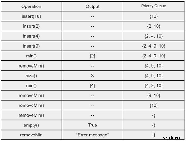 คิวลำดับความสำคัญในไลบรารีเทมเพลตมาตรฐาน C++ (STL) 