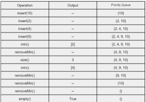 คิวลำดับความสำคัญในไลบรารีเทมเพลตมาตรฐาน C++ (STL) 
