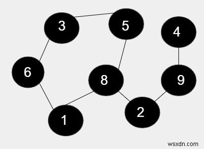 ผลคูณของความยาวของทุกรอบในกราฟแบบไม่บอกทิศทางใน C++ 