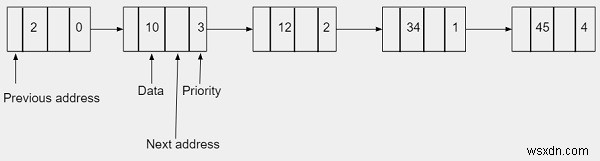 คิวลำดับความสำคัญโดยใช้รายการที่เชื่อมโยงเป็นสองเท่าใน C++ 