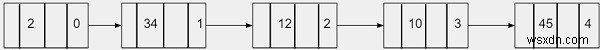 คิวลำดับความสำคัญโดยใช้รายการที่เชื่อมโยงเป็นสองเท่าใน C++ 