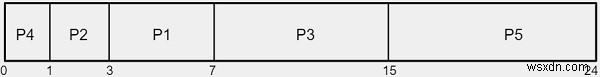 โปรแกรม C ++ สำหรับการตั้งเวลางานที่สั้นที่สุดก่อน (SJF) (ไม่ยึดเอาเสียก่อน) 