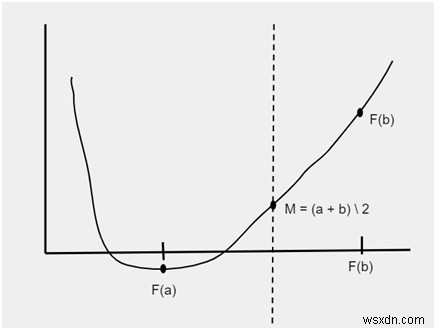 โปรแกรม C++ สำหรับวิธี Bisection 