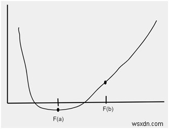 โปรแกรม C++ สำหรับวิธี Bisection 