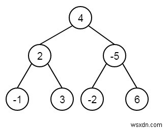 ค้นหาผลิตภัณฑ์ระดับสูงสุดใน Binary Tree ใน C++ 