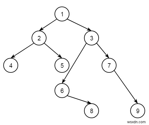 ค้นหาโหนด kth ในการข้ามผ่านในแนวตั้งของ Binary Tree ใน C++ 