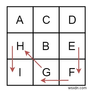 ค้นหาความยาวของเส้นทางต่อเนื่องกันที่ยาวที่สุดจากอักขระเริ่มต้นที่กำหนดใน C++ 