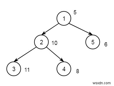 ค้นหาโหนดที่มีความแตกต่างแน่นอนกับ X ให้ค่าสูงสุดใน C++ 