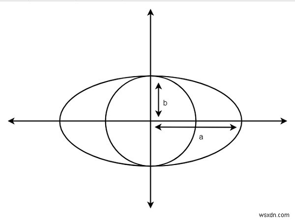 หาพื้นที่วงกลมที่ใหญ่ที่สุดที่จารึกไว้ในวงรีในภาษา C++ 