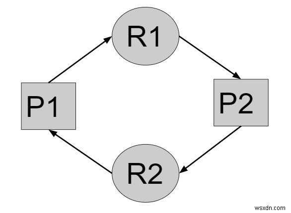 โปรแกรม C++ สำหรับเงื่อนไข Deadlock ฟรีในระบบปฏิบัติการ 