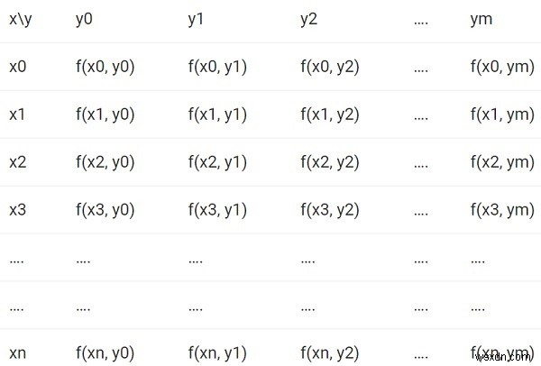 โปรแกรม C++ เพื่อคำนวณ Double Integration 