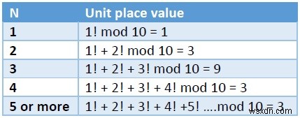 ค้นหาหลักหน่วยของผลรวมของแฟคทอเรียล N โดยใช้ C++ 