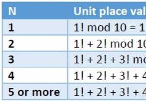 ค้นหาหลักหน่วยของผลรวมของแฟคทอเรียล N โดยใช้ C++ 