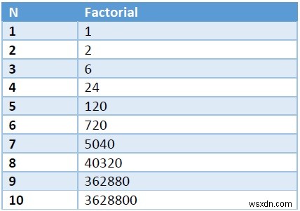 ค้นหาสองหลักสุดท้ายของผลรวมของแฟคทอเรียล N โดยใช้ C++ 