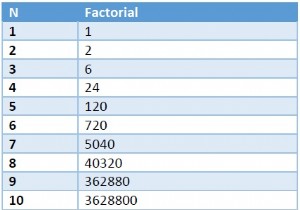 ค้นหาสองหลักสุดท้ายของผลรวมของแฟคทอเรียล N โดยใช้ C++ 