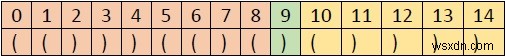 ค้นหาจุดเท่ากันในสตริงวงเล็บโดยใช้ C++ 